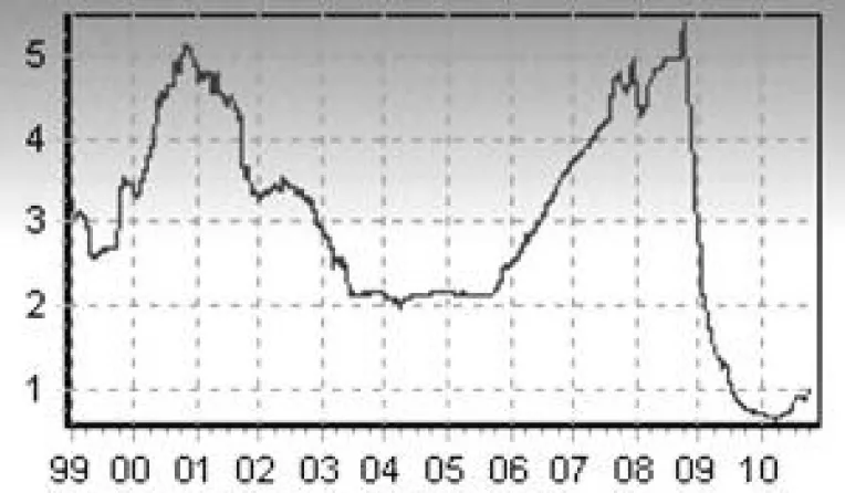 Cresc dobanzile la creditele in euro